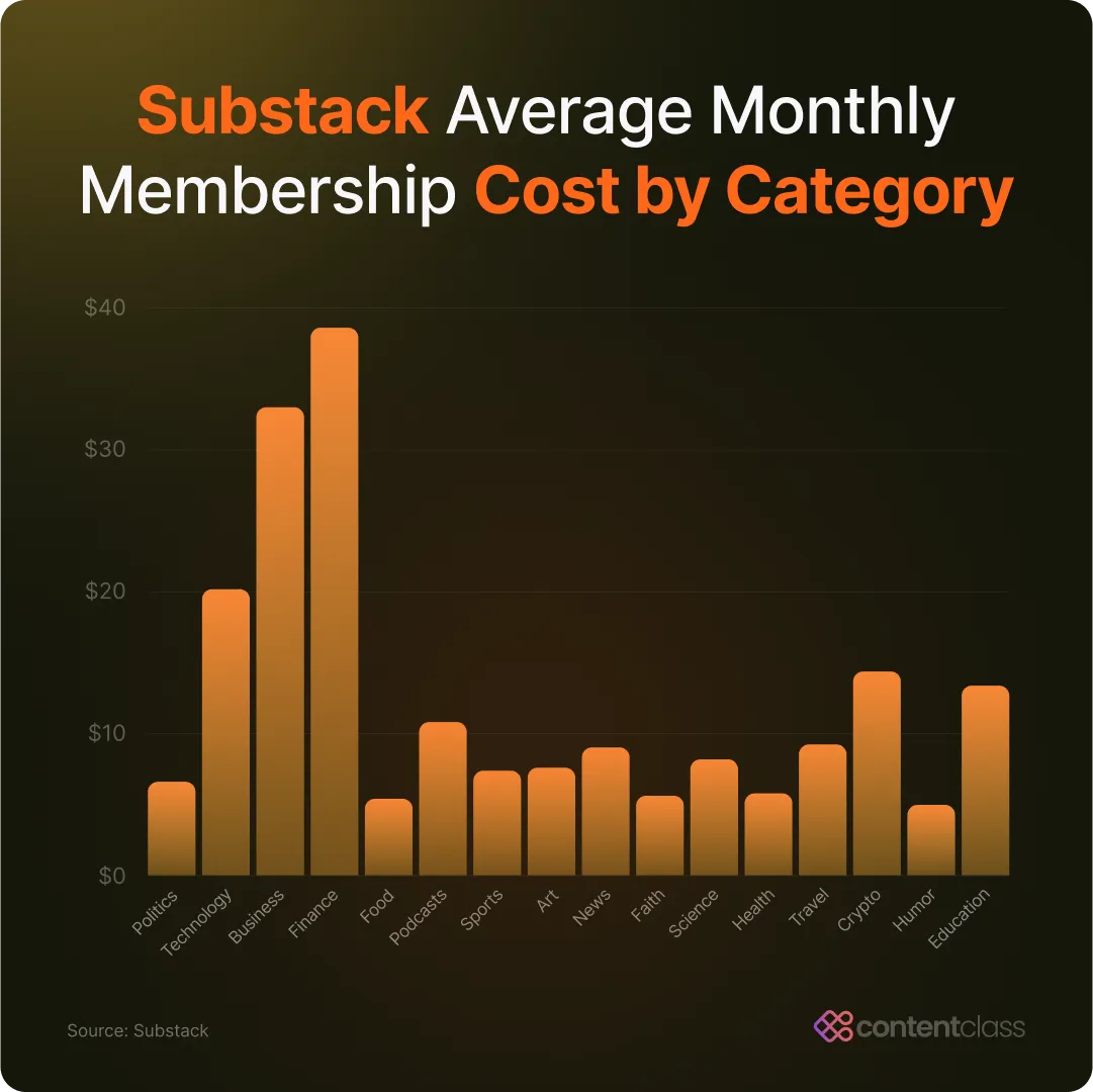 substack pricing bar chart of average newsletter cost